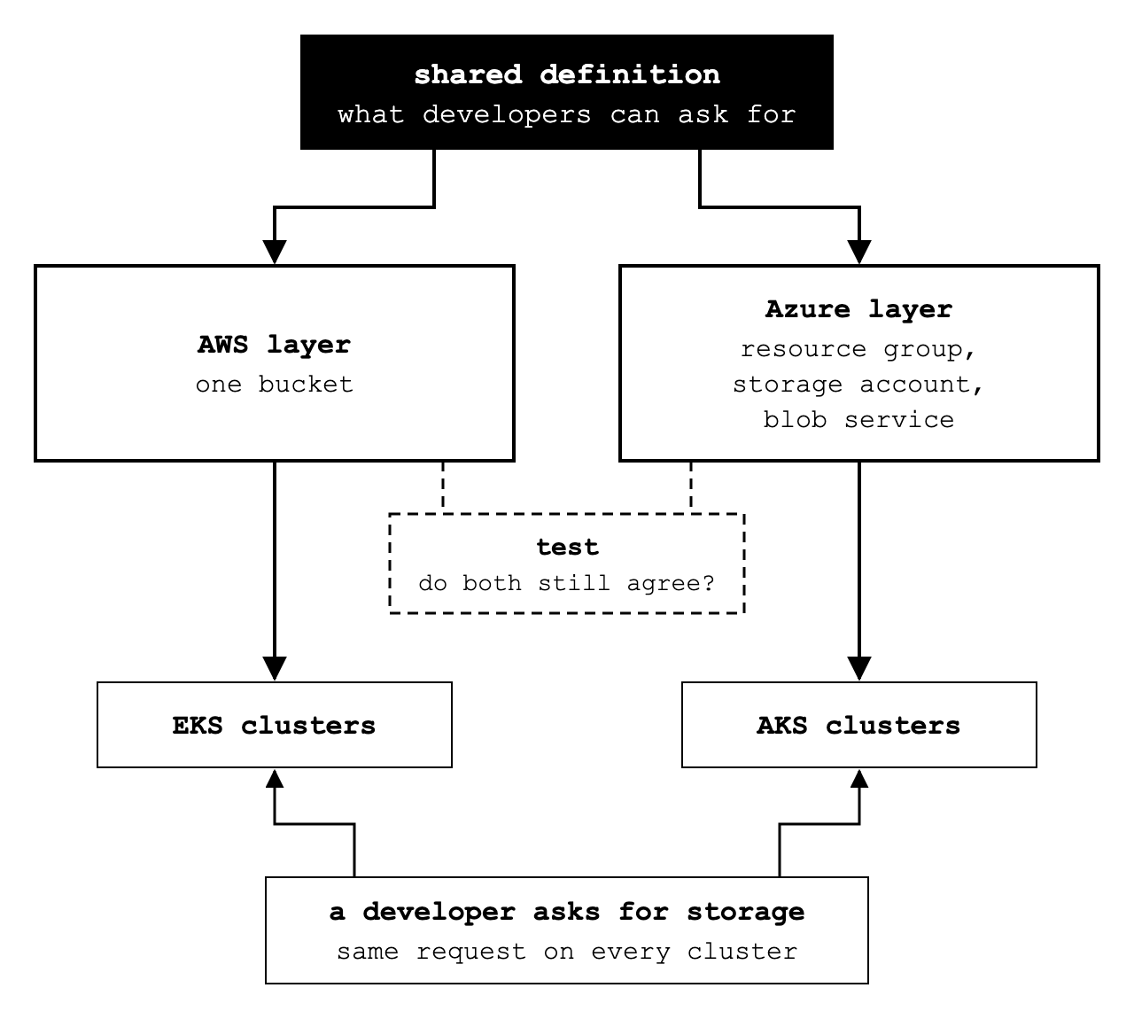 One shared definition, a cloud-specific layer per cluster type, and a test that checks the layers still agree